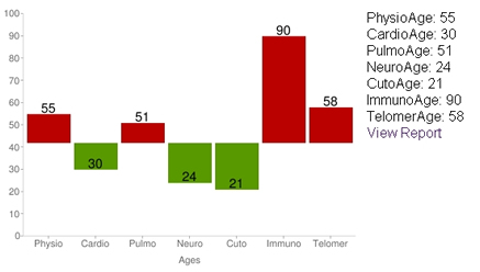 PhysioAge Systems Sample Results