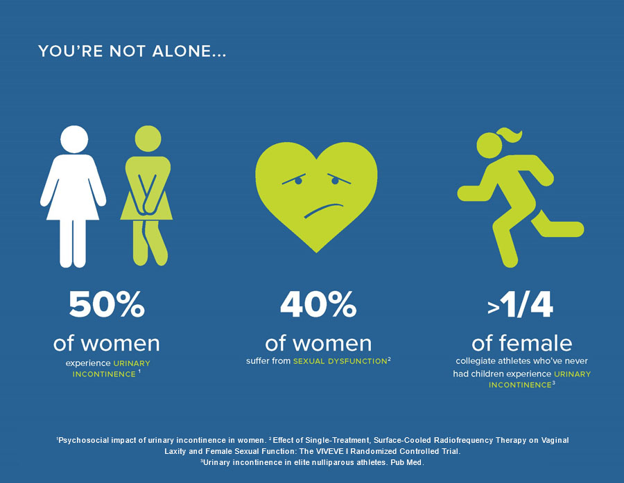 Urinary Incontinence Statistics